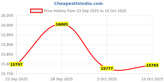 amazon.in n natori Women's Soho Brush Robe n natori Price History Graph from 23 Sep 2025 to 10 Oct 2025