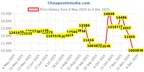 amazon.in n natori Women's Terry Lounge Top n natori Price History Graph from 6 May 2025 to 4 Dec 2025