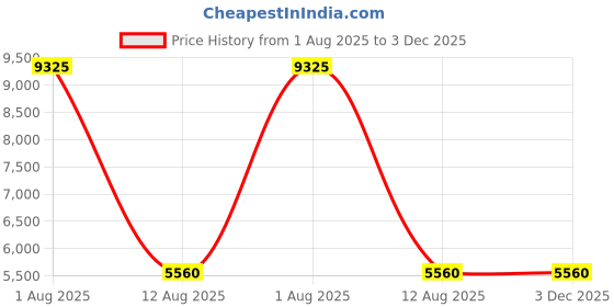 amazon.in n natori Women's Terry Lounge Top Stone Small n natori Price History Graph from 1 Aug 2025 to 2 Dec 2025