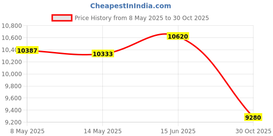amazon.in N NEVO RHINO Hydration Backpack, 18L Multipurpose Hiking Backpack with 3L Water Bladder, Water Backpack Insulated Hydration Pack Ideal for Hiking and Cycling Price History Graph from 8 May 2025 to 30 Oct 2025