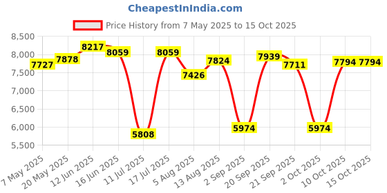 amazon.in N newline 4K Webcam for PC, USB Webcam with Microphone, PDAF Auto Focus, PC Camera w/Tripod Stand, NewEye 62kit Price History Graph from 7 May 2025 to 14 Oct 2025