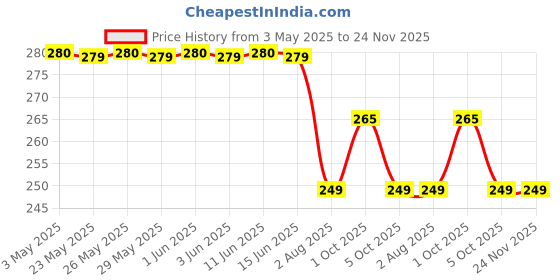 amazon.in N+ Professional Chamomile & Aloe Vera Manicure & Pedicure Kit | Soothing & Hydrating Spa Experience | Softens, Nourishes & Revitalizes Hands & Feet | For Smooth & Healthy Skin Price History Graph from 3 May 2025 to 24 Nov 2025