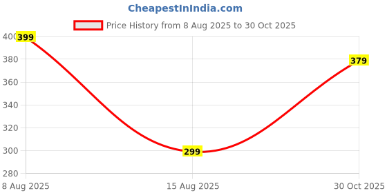 amazon.in n shap lingerie's Lingerie Set for Woman n shap lingerie's Price History Graph from 8 Aug 2025 to 30 Oct 2025