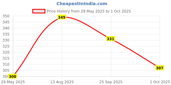 amazon.in n shap lingerie's Women's Ice Silk Seamless Boyshort Panties n shap lingerie's Price History Graph from 29 May 2025 to 1 Oct 2025