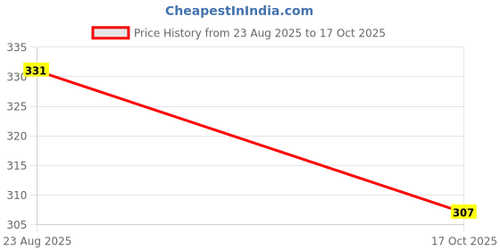 amazon.in n shap lingerie's Women's Ice Silk Seamless Boyshort Panties n shap lingerie's Price History Graph from 23 Aug 2025 to 17 Oct 2025