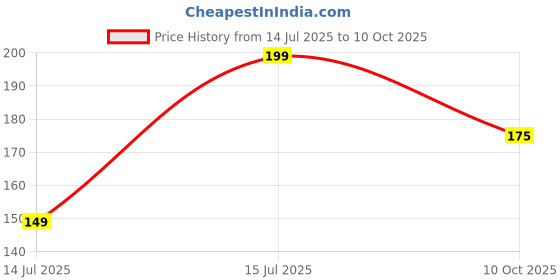 amazon.in n shap lingerie's Women's Poly Cotton String Two Piece Halter Top Triangle Bikini Set with Tie Side Bottom Sexy Swimsuit n shap lingerie's Price History Graph from 14 Jul 2025 to 10 Oct 2025