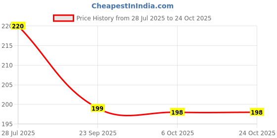 amazon.in ridhi and sidhi N' Sidhi Women's Cotton Plain Petticoats. (Dark Green,40W X 38L) ridhi and sidhi Price History Graph from 28 Jul 2025 to 23 Oct 2025