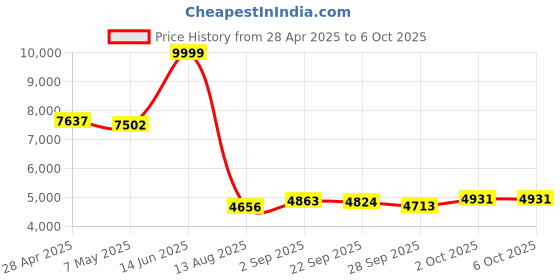 amazon.in N01H GPS Tracker for Vehicles, Wired Real time GPS Tracking Device, Full Global Coverage Location Tracker for Car,Trucks, Motorcycle Remote Control oiland Electricity, Subscription Required Price History Graph from 28 Apr 2025 to 6 Oct 2025