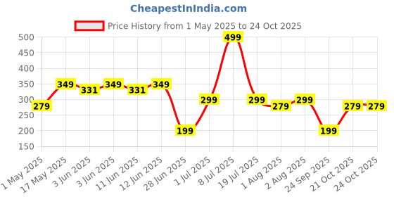 amazon.in nike N150 Woman Scarlet Kiss Edt nike Price History Graph from 1 May 2025 to 24 Oct 2025