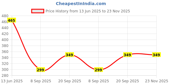 amazon.in N2J2 SHOP Car Neck Pillow Neck Pain Relief for Long Drive Car Seat Back Head Rest Memory Foam Pillow for Driving Car & Office with Adjustable Strap and Breathable Removable Cover (1 Pcs, Black) Price History Graph from 13 Jun 2025 to 23 Nov 2025