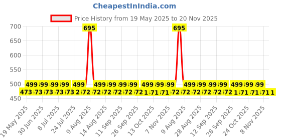 amazon.in n2k2 enterprise Memory Foam Car Neck Rest Pillow Seat Cushion Headrest Ergonomic Neck Support Help Relieve Neck Pain for Driver Front Back Seat, Office Chair, Fit Most Vehicles (Black Pack of 1) n2k2 enterprise Price History Graph from 19 May 2025 to 20 Nov 2025