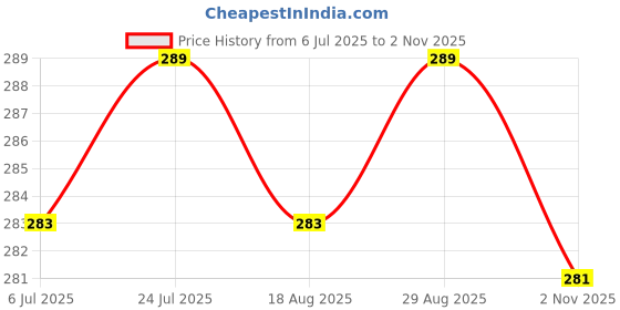 amazon.in N2S NEXT2SKIN Women's Ankle Length Cotton Socks-Pack of 3 Pairs n2s next2skin Price History Graph from 6 Jul 2025 to 2 Nov 2025