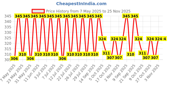amazon.in n2s next2skin Women's Ankle Length Cotton Thumb Socks (Pack of 3) (Assorted) n2s next2skin Price History Graph from 7 May 2025 to 25 Nov 2025