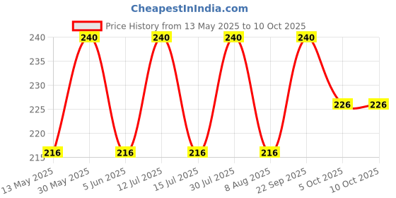 amazon.in n2s next2skin Women's Ankle Length Sheer Thumb Socks(Black/Skin)-Pack of 2 n2s next2skin Price History Graph from 13 May 2025 to 9 Oct 2025