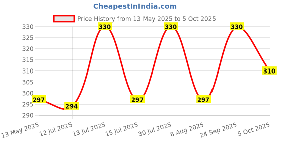 amazon.in n2s next2skin Women's Ankle Length Socks - Pack of 3 Pairs n2s next2skin Price History Graph from 13 May 2025 to 4 Oct 2025
