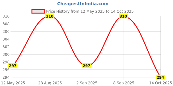 amazon.in n2s next2skin Women's Cotton Hidden Loafer No Show Invisible Foot Liner Socks - Pack of 3 Pairs n2s next2skin Price History Graph from 12 May 2025 to 14 Oct 2025