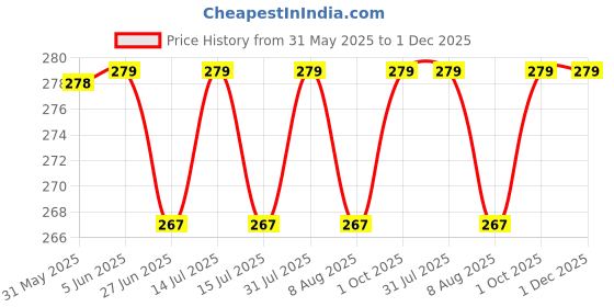 amazon.in n2s next2skin Women's Cotton Hidden Loafer Socks, Ladies Invisible No Show Liners - Pack of 3(Assorted) n2s next2skin Price History Graph from 31 May 2025 to 1 Dec 2025