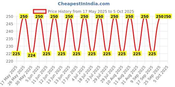 amazon.in n2s next2skin Women's Fishnet Pattern Mesh Pantyhose Stockings - High Waisted Stockings (Black, Small Net) n2s next2skin Price History Graph from 17 May 2025 to 5 Oct 2025