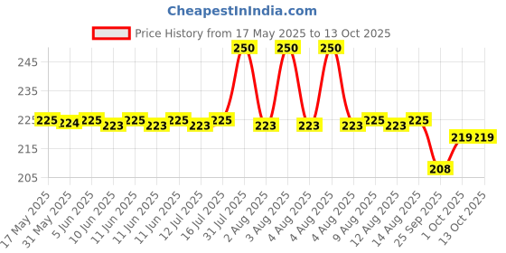 amazon.in n2s next2skin Women's Fishnet Pattern Mesh Pantyhose Stockings (N2S211_P, Black) n2s next2skin Price History Graph from 17 May 2025 to 12 Oct 2025