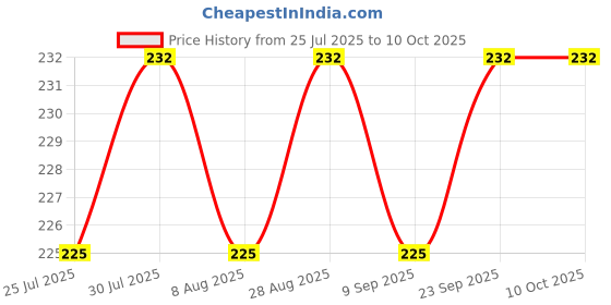 amazon.in n2s next2skin Women's Fishnet Pattern Mesh Pantyhose Stockings (N2S211_Pz, Black, Large Net) n2s next2skin Price History Graph from 25 Jul 2025 to 9 Oct 2025