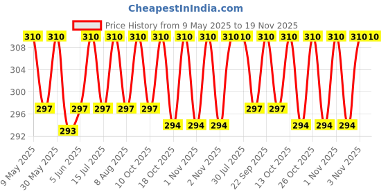 amazon.in n2s next2skin Women's Low Ankle Length Sneaker Cotton Thumb Socks (Pack of 3) (Assorted) n2s next2skin Price History Graph from 9 May 2025 to 19 Nov 2025