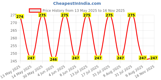 amazon.in n2s next2skin Women's Thigh High Opaque Stockings (Assorted) Free Size n2s next2skin Price History Graph from 13 May 2025 to 16 Nov 2025