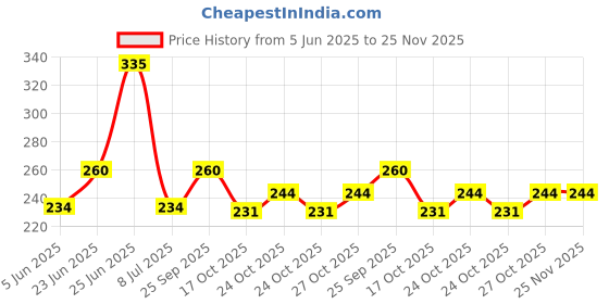 amazon.in n2s next2skin Women's Ultra Thin Transparent Knee Length Nylon Stocking Socks (Beige and Black, Free Size) -Pack of 2 Pairs n2s next2skin Price History Graph from 5 Jun 2025 to 25 Nov 2025