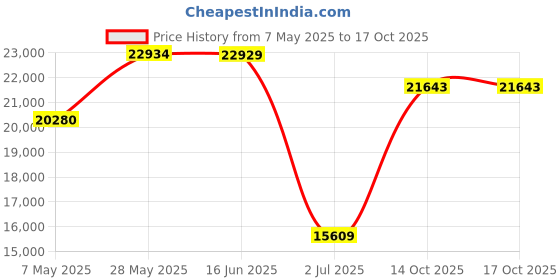 amazon.in N300 Poe Ap Wsoftware Controll Price History Graph from 7 May 2025 to 16 Oct 2025