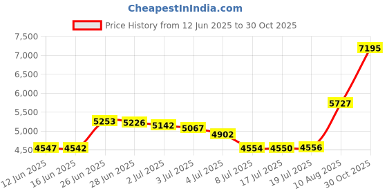 amazon.in N472497 N250759 330075-73 330075-74 1/2" Chuck replace for DeWALT DCD771 DCD777 DCD734 DCD776 DCD778 DW959K-2 Price History Graph from 12 Jun 2025 to 30 Oct 2025