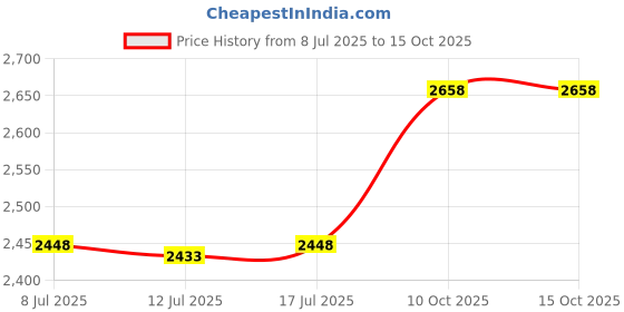 amazon.in N558471 Suitable For Dewalt No Mar Nail Gun Tip silicone Price History Graph from 8 Jul 2025 to 15 Oct 2025