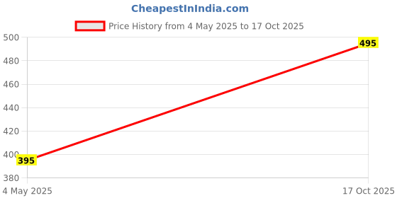 amazon.in airific N95, FFP2 Washable & Reusable Mask for Kids & Adults | Anti Pollution Mask (Medium+, Bethel) airific Price History Graph from 4 May 2025 to 17 Oct 2025