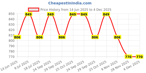 amazon.in N95 Kids Mask (Pack of 5/10+2) Ear Loop Style Protective Face Mask 5 layered filtration with genuine Melt Blown and Hot Air Cotton Layers (Light Blue Small) Price History Graph from 14 Jun 2025 to 4 Dec 2025