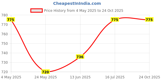 amazon.in N95 Kids Mask (Pack of 5/10+2) Ear Loop Style Protective Face Mask 5 layered filtration with genuine Melt Blown and Hot Air Cotton Layers (Pink Small) Price History Graph from 4 May 2025 to 23 Oct 2025