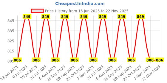 amazon.in promisca N95 Kids Mask (Pack of 5/10+2) Ear Loop Style Protective Face Mask 5 layered filtration with genuine Melt Blown and Hot Air Cotton Layers (White Small) promisca Price History Graph from 13 Jun 2025 to 22 Nov 2025