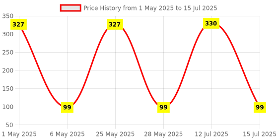 amazon.in N95 Non-Woven Fabric Reuseable Face Mask (White, Without Valve, Pack of 3) for Unisex Price History Graph from 1 May 2025 to 15 Jul 2025