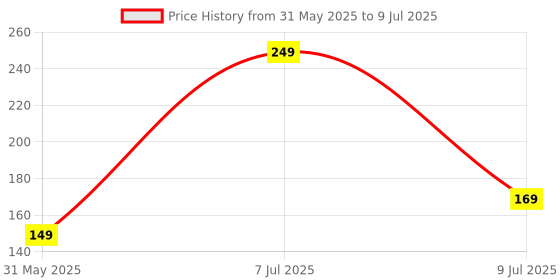 amazon.in upyog N95 Reusable Unisex Non Woven fabric Face Mask, Ear Loop Style (Pack of 12) Protective Fold Flat Mask With 5 Layered Filtration, Without Valve upyog Price History Graph from 31 May 2025 to 9 Jul 2025