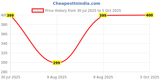 amazon.in yugan N99 Anti Pollution Reusable and Washable Face Mask for Family, Without Replaceable Filters, Multicolour yugan Price History Graph from 30 Jul 2025 to 5 Oct 2025
