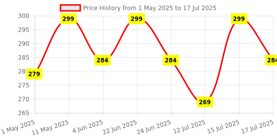 amazon.in N99 Refill Filters, Activated Carbon Filter (Pack of 10) (MASK NOT INCLUDED) Price History Graph from 1 May 2025 to 15 Jul 2025