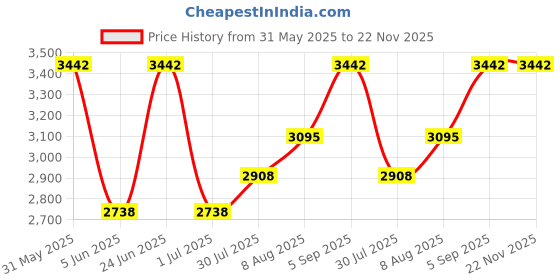 amazon.in #n/a CD DVD White Paper Sleeves 85 Gram No Window 100 Pack #n/a Price History Graph from 31 May 2025 to 22 Nov 2025