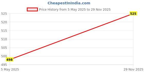 amazon.in naachaas Naachaas® Madurai Sri Meenakshi Amman Special Thazampoo Kumkum - 1 Kg Red color naachaas Price History Graph from 5 May 2025 to 29 Nov 2025