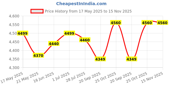 amazon.in naafie 3-3/4 Digit 4200 Count 1200A DC / 1000A AC TRMS Digital Clampmeter with Max/Min, Delta REL, Frequency & Temperature (Model : 3600+) naafie Price History Graph from 17 May 2025 to 15 Nov 2025