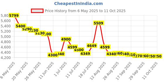 amazon.in naafie HTC 15 PSI Manometer PM-6115 With Warranty Of One Years naafie Price History Graph from 6 May 2025 to 11 Oct 2025
