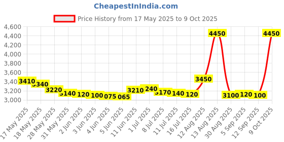 amazon.in naafie HTC 2 PSI Manometer PM-6102 With Warranty Of One Years naafie Price History Graph from 17 May 2025 to 9 Oct 2025