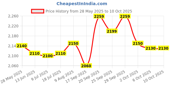 amazon.in naafie HTC 200,000 Lux Meter + FC LX-103 With Warranty Of One Years naafie Price History Graph from 28 May 2025 to 6 Oct 2025