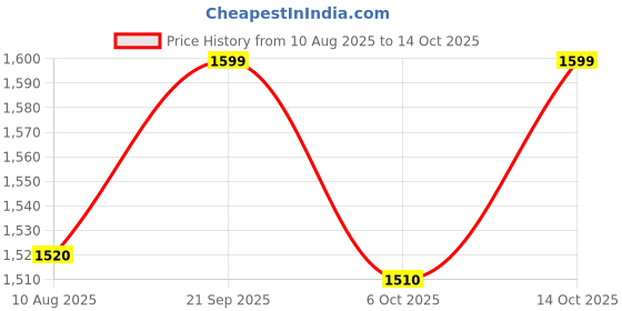 amazon.in NAAFIE HTC 550C Infrared Thermometer MTX-1 With Warranty Of One Years Price History Graph from 10 Aug 2025 to 14 Oct 2025