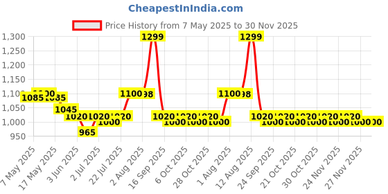 amazon.in NAAFIE HTC 600A AC Clamp Meter CM-2000 naafie Price History Graph from 7 May 2025 to 30 Nov 2025