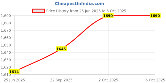amazon.in NAAFIE HTC 600A AC Clamp Meter with Temp. & Frequence CM-2007 With Warranty Of One Years Price History Graph from 25 Jun 2025 to 6 Oct 2025