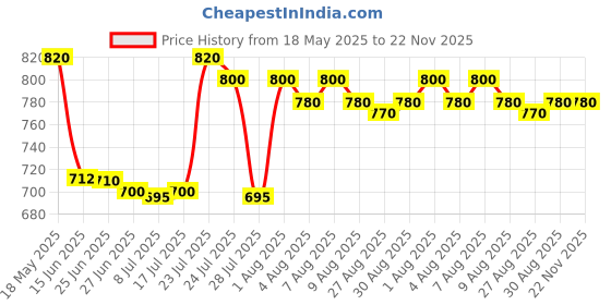 amazon.in NAAFIE HTC 830L+ Digital Multimeter Price History Graph from 18 May 2025 to 22 Nov 2025