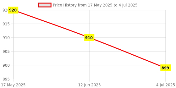 amazon.in NAAFIE HTC Analog Multimeter 360 TREB With Warranty Of One Years naafie Price History Graph from 17 May 2025 to 4 Jul 2025