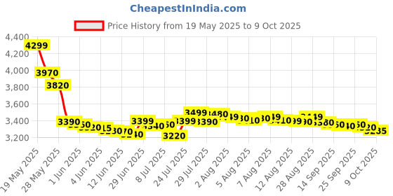 amazon.in naafie HTC Anemometer AVM-06 With Warranty Of One Years naafie Price History Graph from 19 May 2025 to 9 Oct 2025